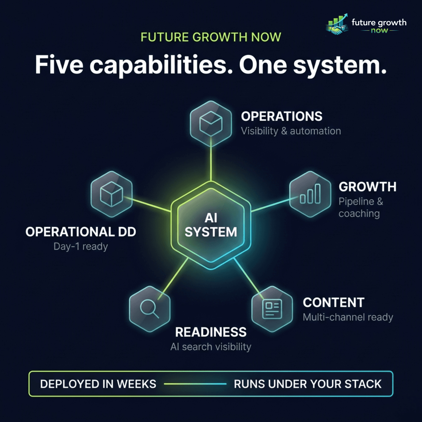 Future Growth Now, five capabilities, one AI operating system