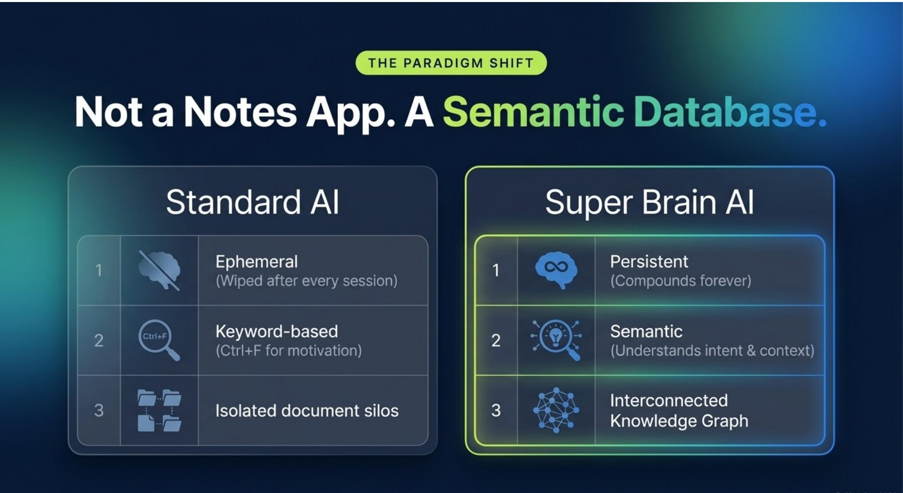 The Paradigm Shift: Standard AI vs Super Brain AI