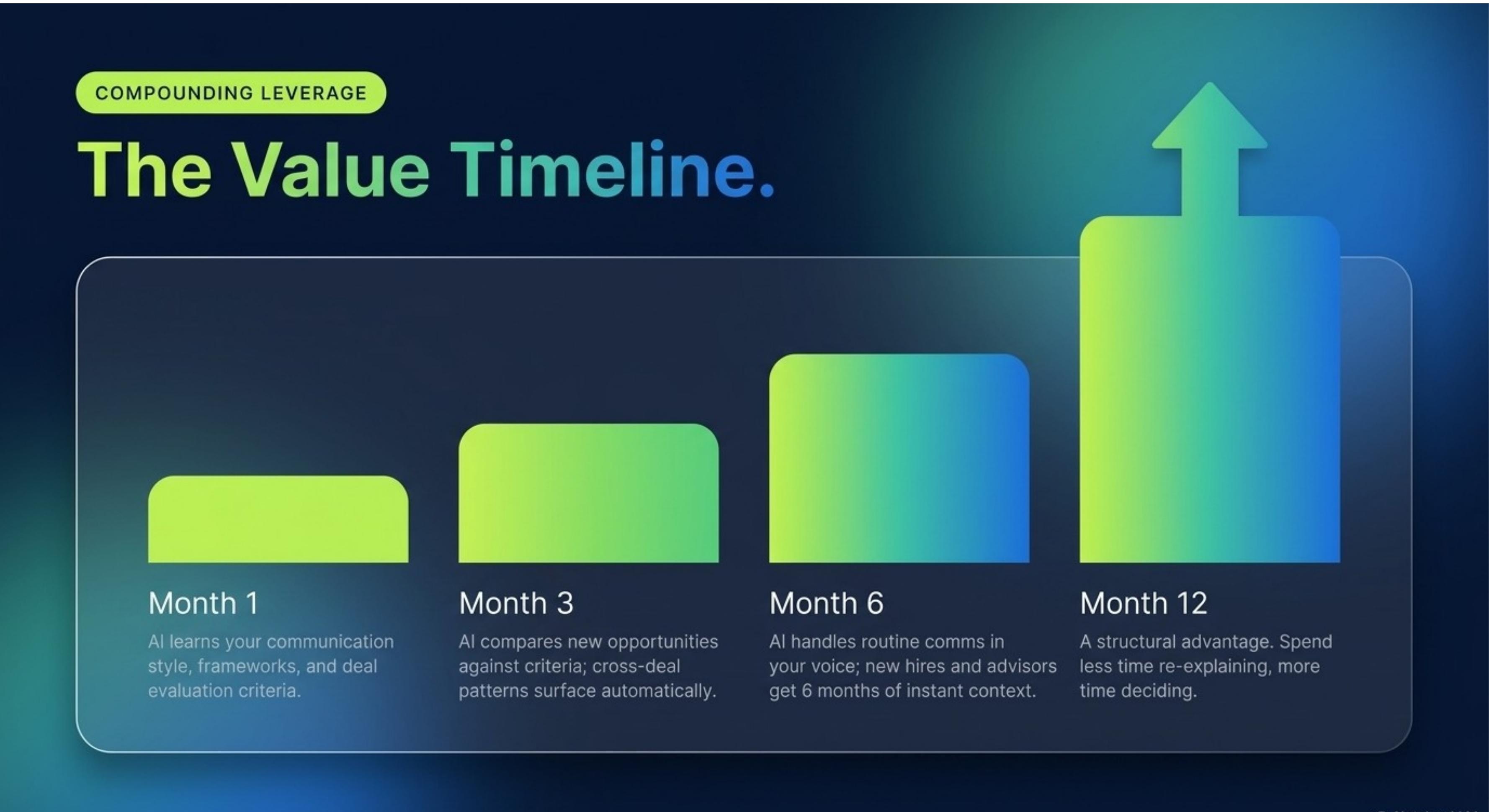Compounding Leverage: The Value Timeline